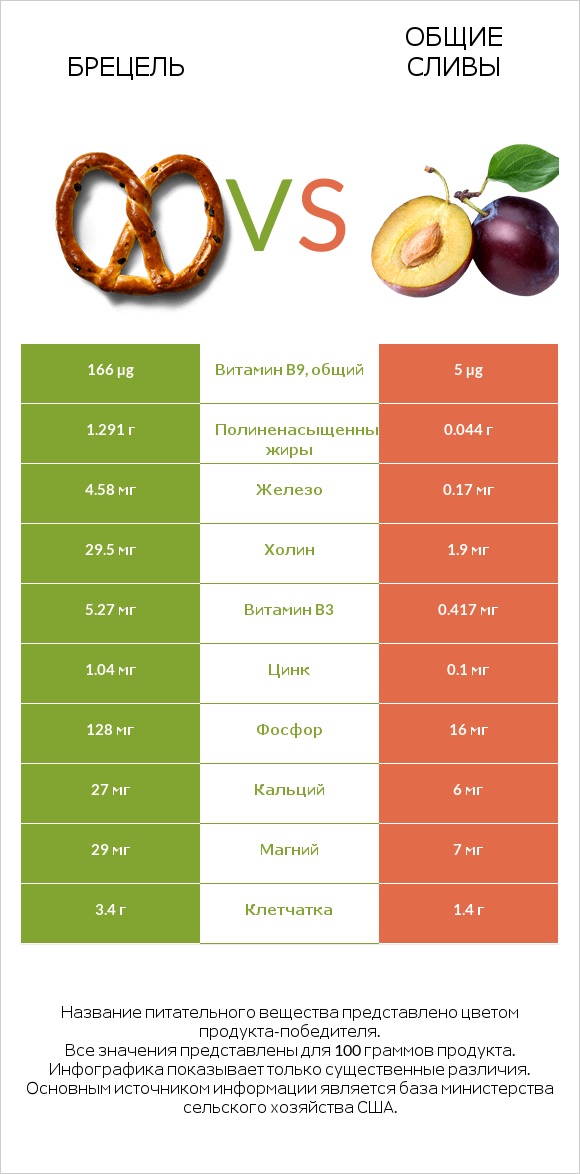 Брецель vs Общие сливы infographic