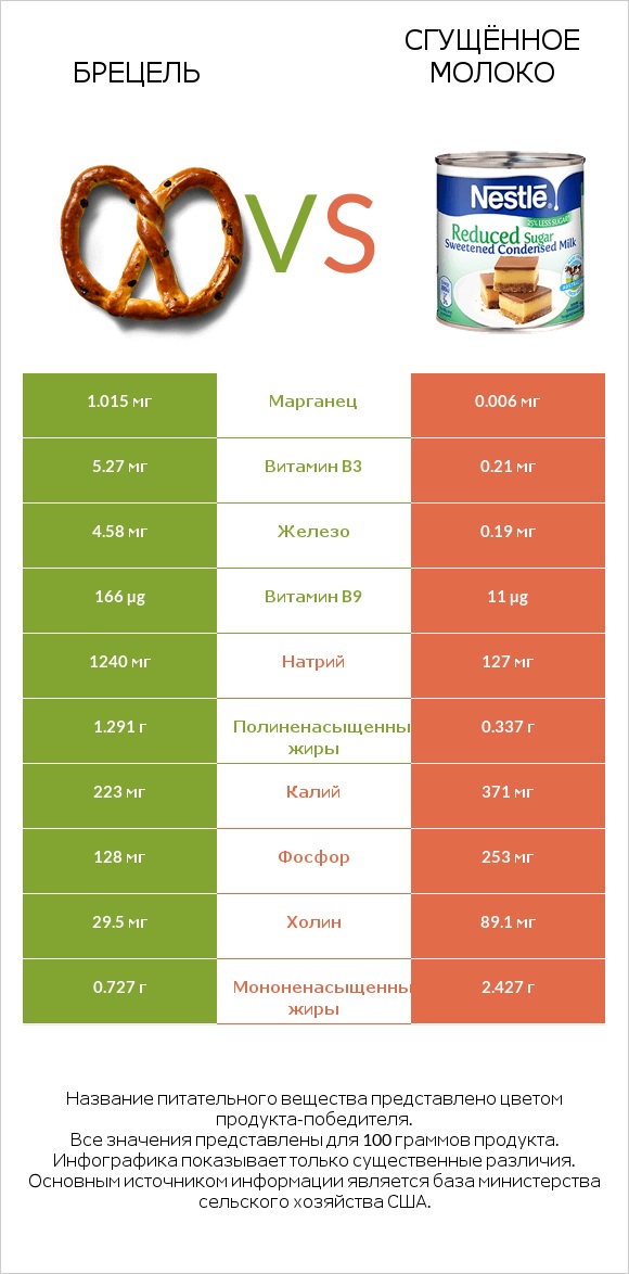 Брецель vs Сгущённое молоко infographic