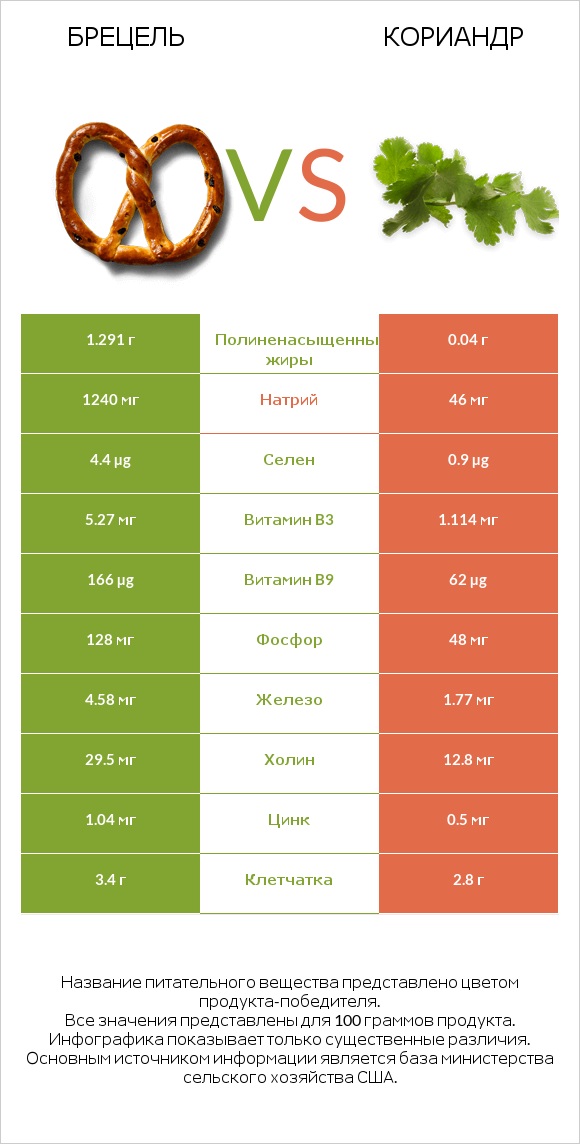 Брецель vs Кориандр infographic