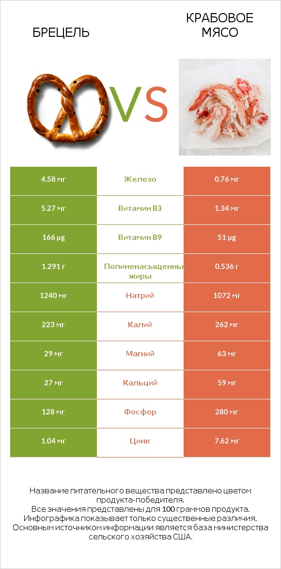 Брецель vs Крабовое мясо infographic