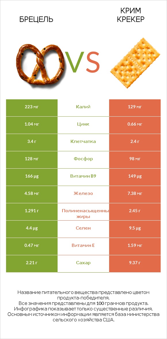 Брецель vs Крим Крекер infographic