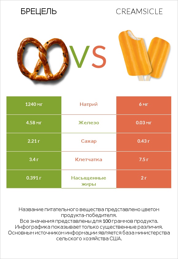 Брецель vs Creamsicle infographic