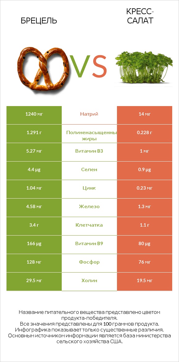 Брецель vs Кресс-салат infographic