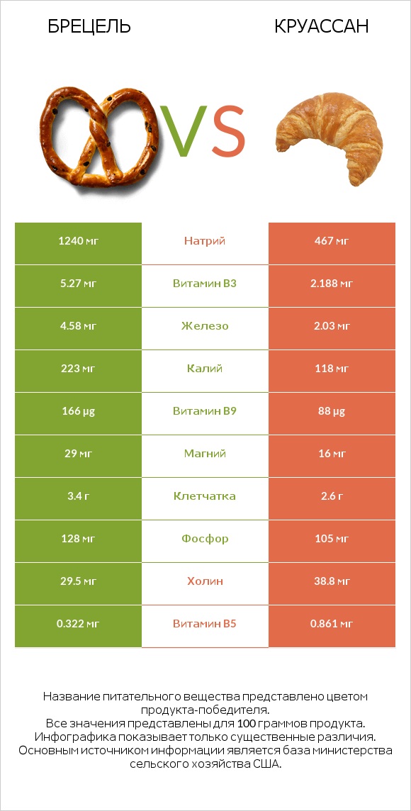 Брецель vs Круассан infographic