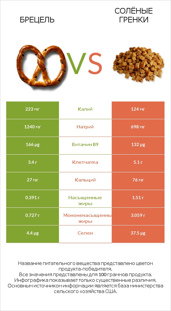 Брецель vs Солёные гренки infographic