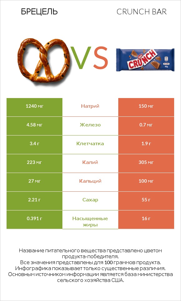 Брецель vs Crunch bar infographic