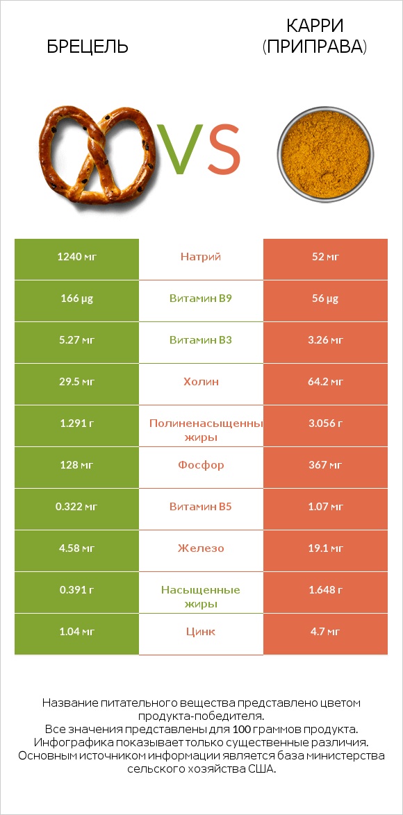 Брецель vs Карри (приправа) infographic