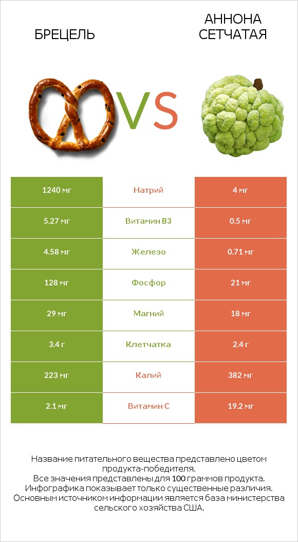 Брецель vs Аннона сетчатая infographic