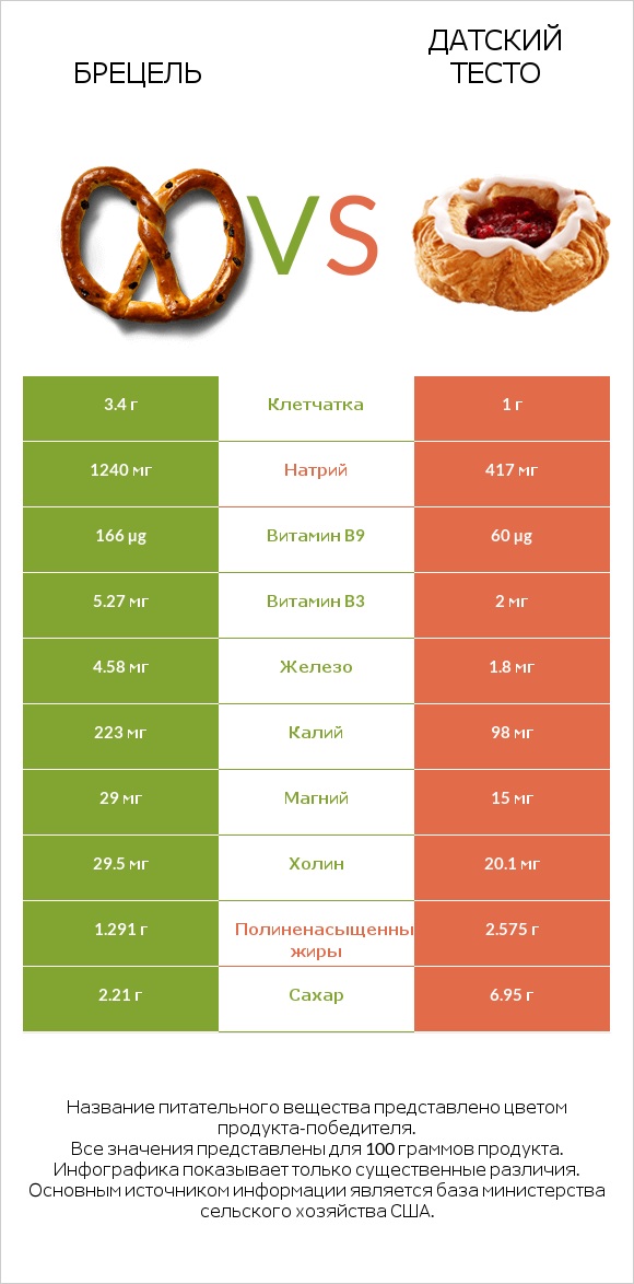 Брецель vs Датский тесто infographic