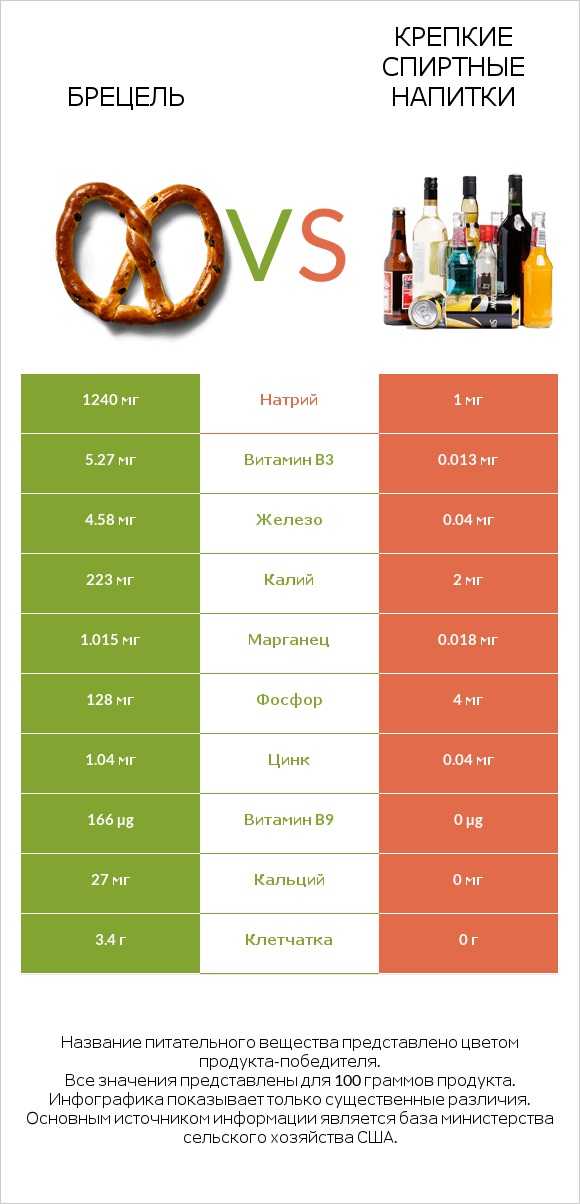 Брецель vs Крепкие спиртные напитки infographic