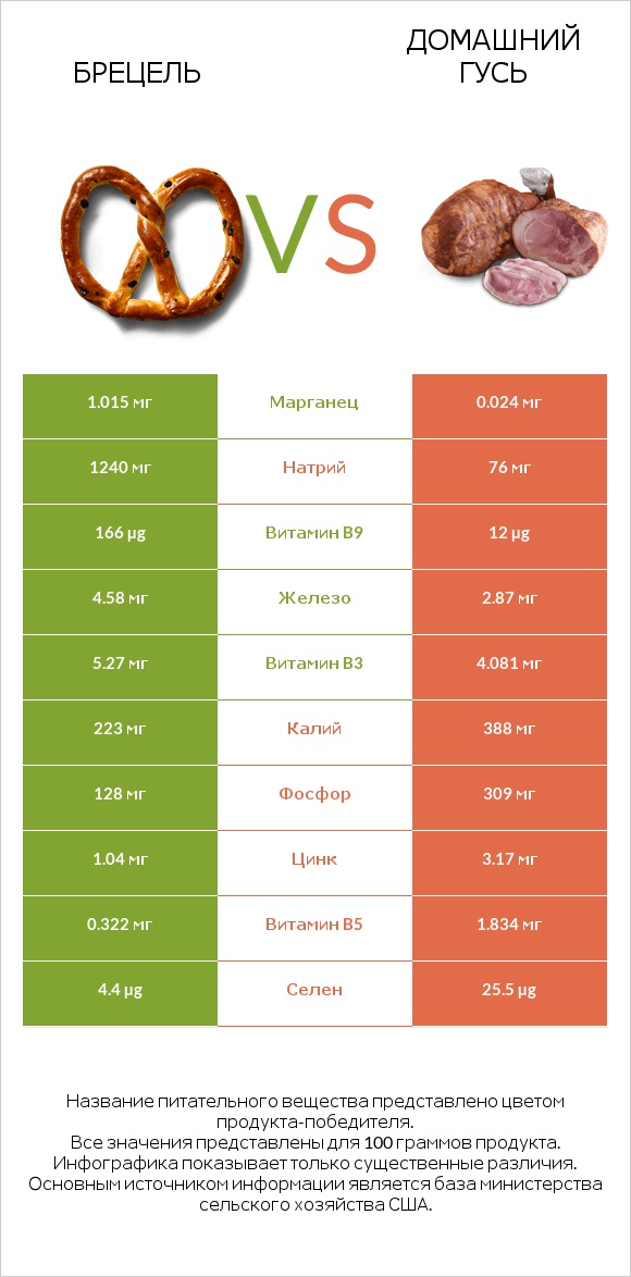 Брецель vs Домашний гусь infographic