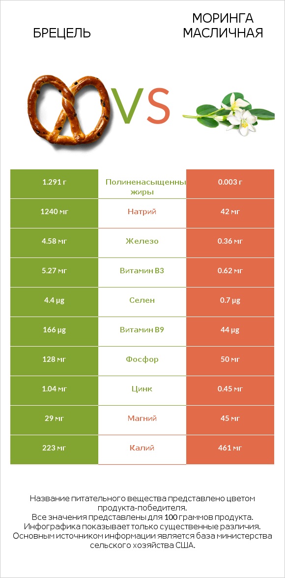 Брецель vs Моринга масличная infographic