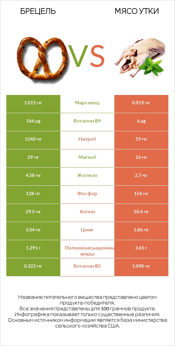 Брецель vs Мясо утки infographic