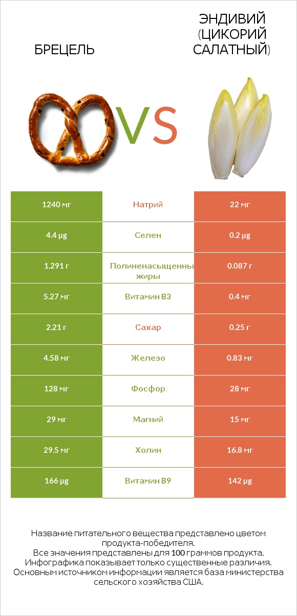 Брецель vs Эндивий (Цикорий салатный)  infographic