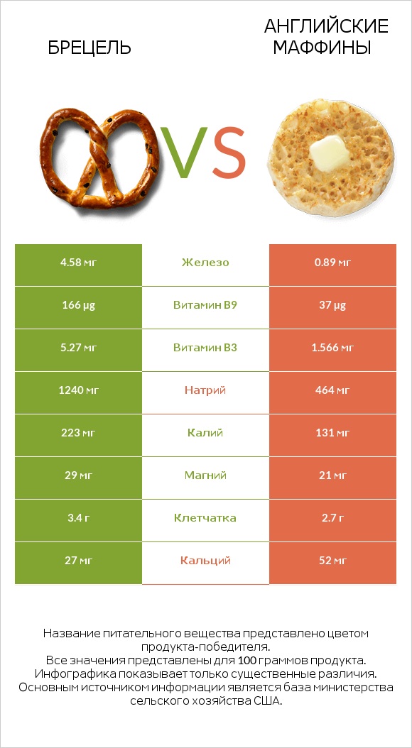 Брецель vs Английские маффины infographic