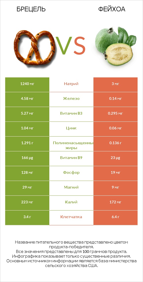 Брецель vs Фейхоа infographic