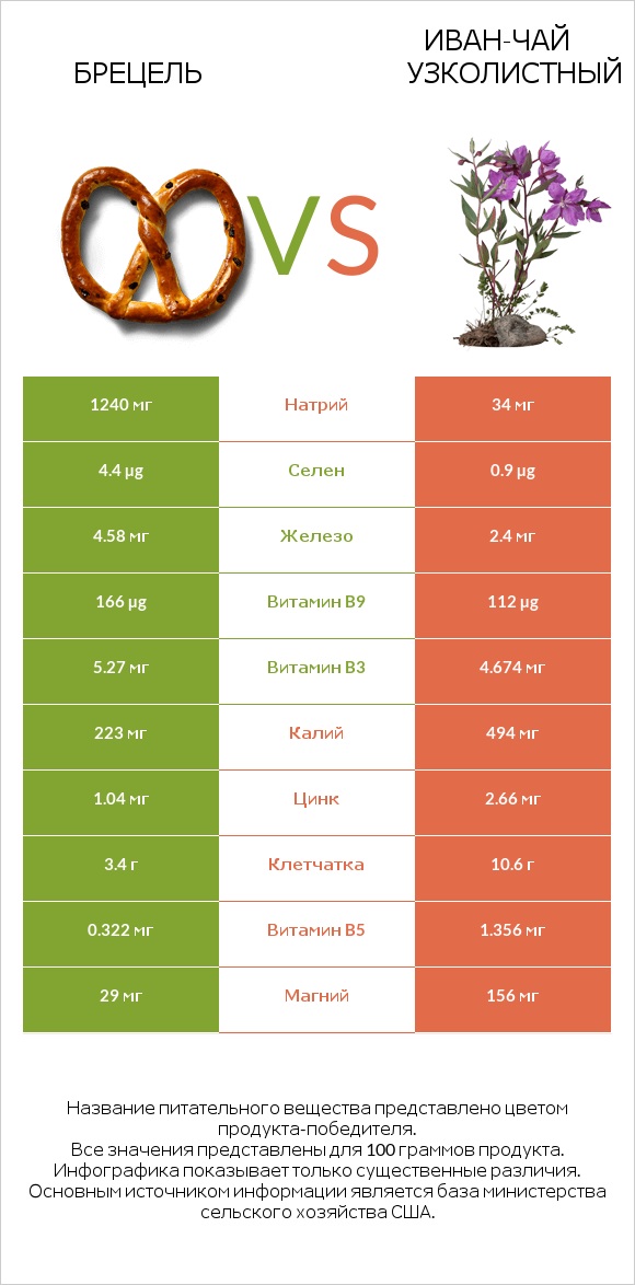 Брецель vs Иван-чай узколистный infographic