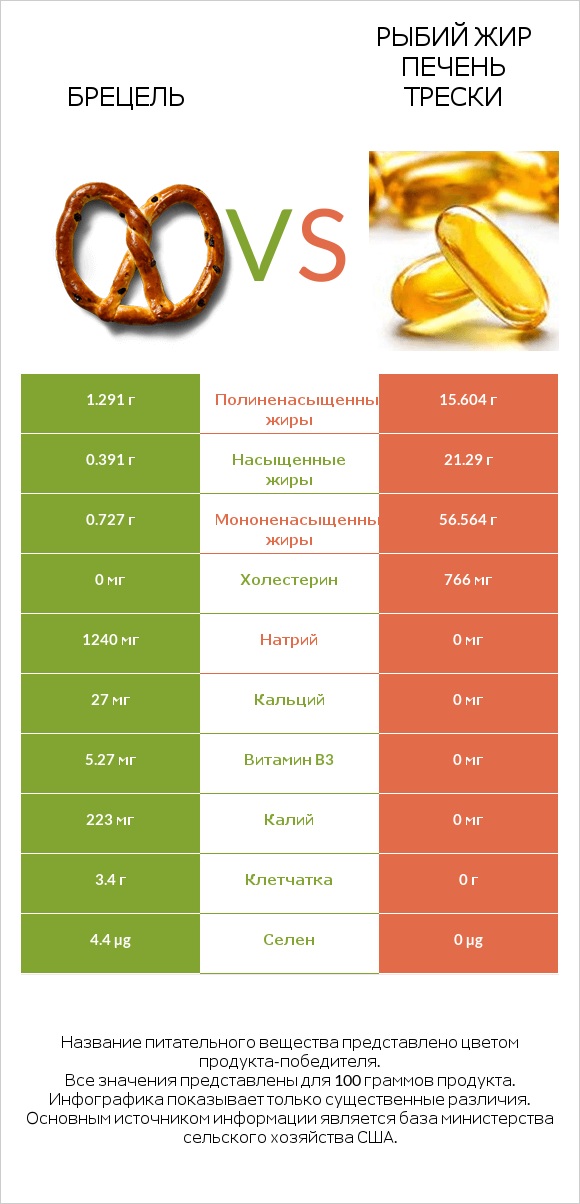 Брецель vs Рыбий жир печень трески infographic