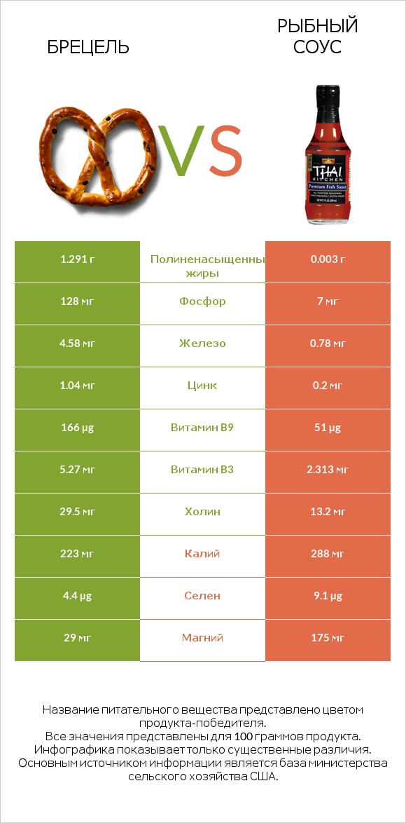 Брецель vs Рыбный соус infographic