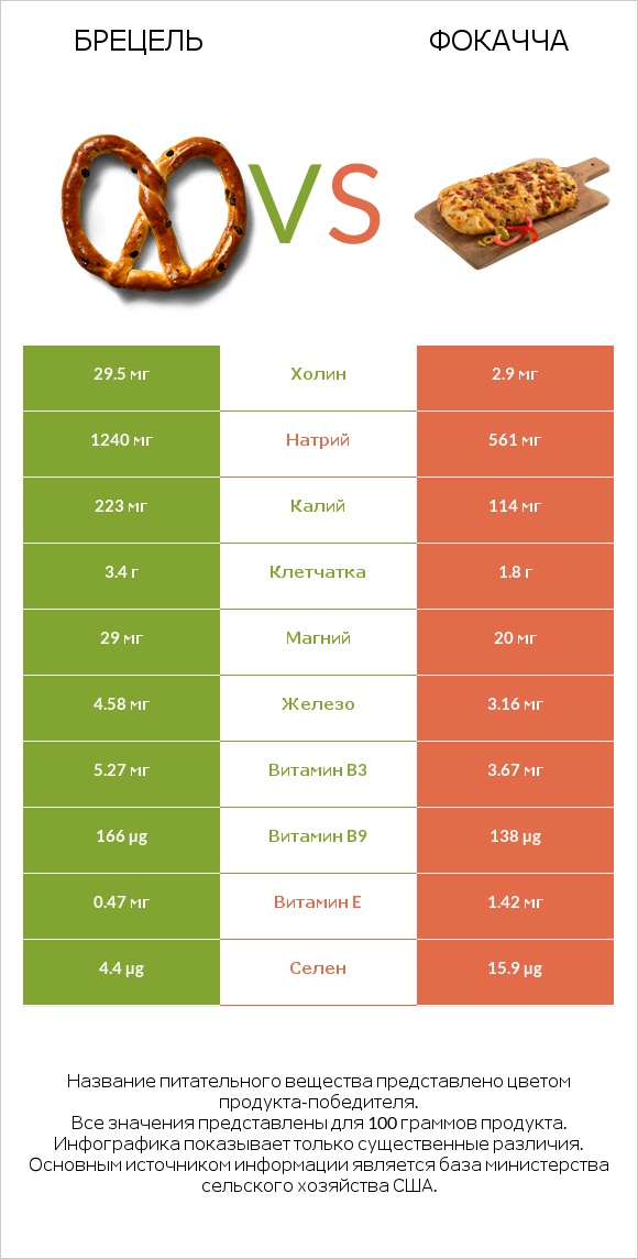 Брецель vs Фокачча infographic