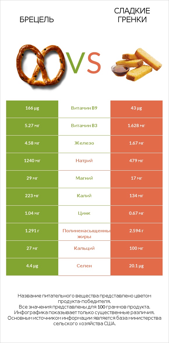 Брецель vs Сладкие гренки infographic