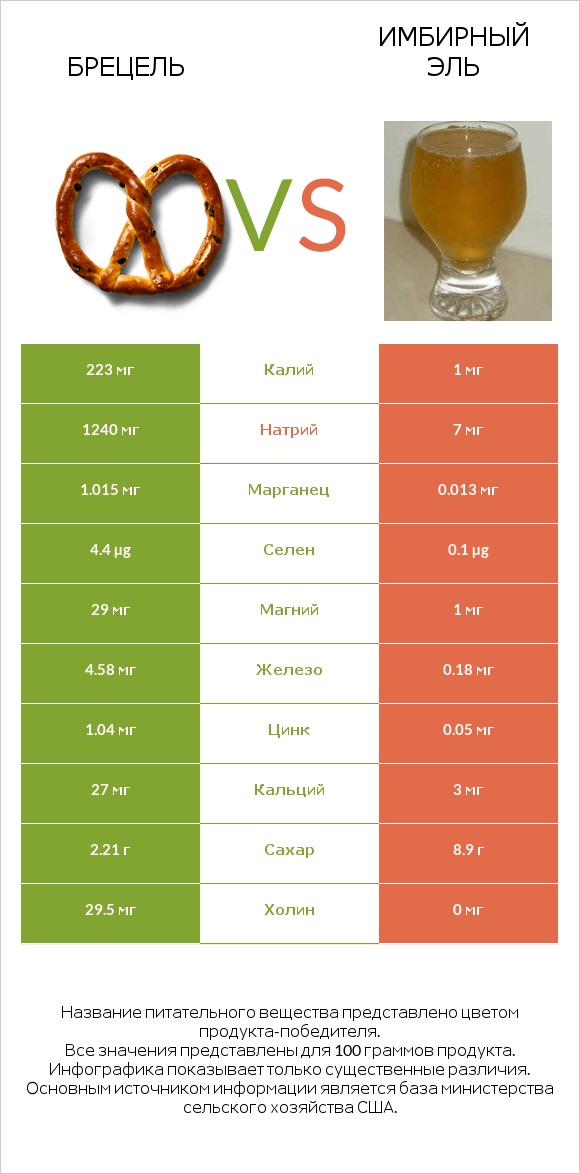 Брецель vs Имбирный эль infographic