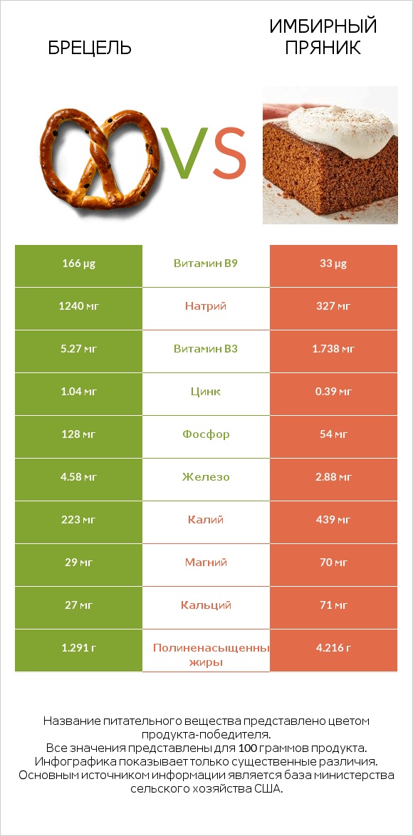 Брецель vs Имбирный пряник infographic