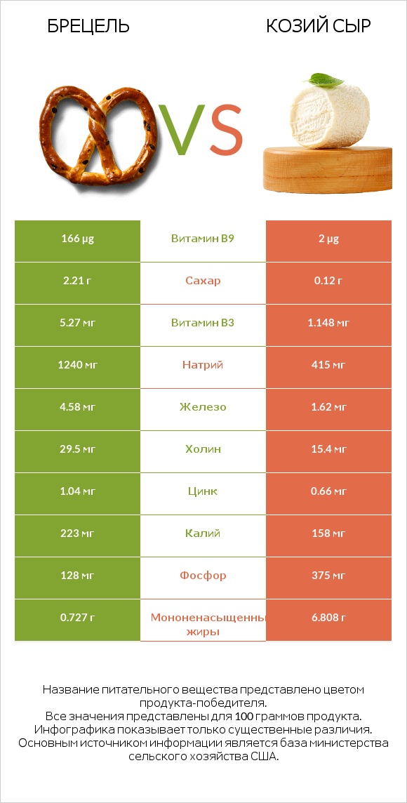 Брецель vs Козий сыр infographic