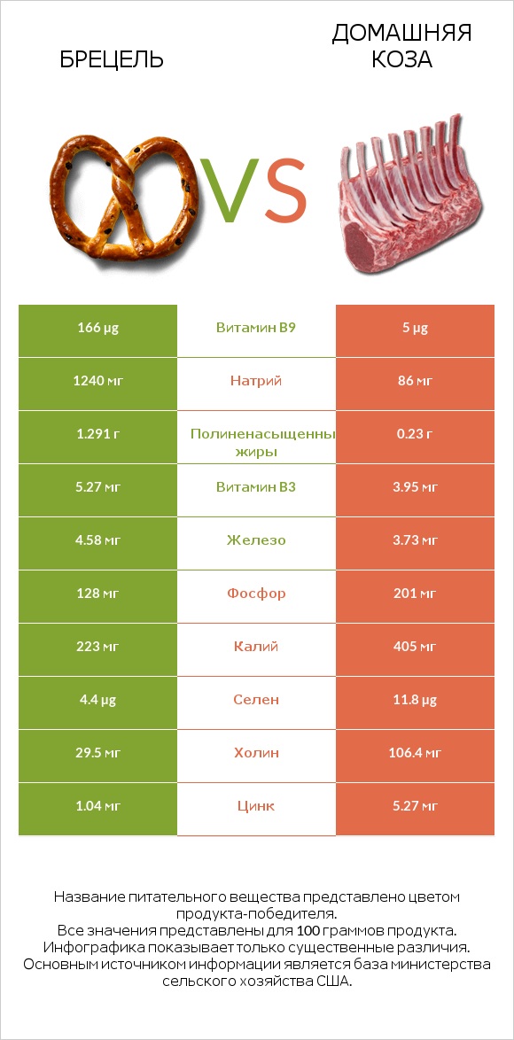 Брецель vs Домашняя коза infographic