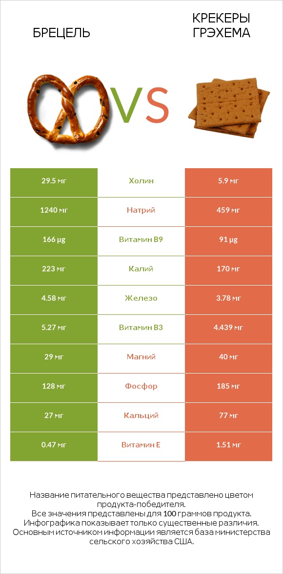 Брецель vs Крекеры Грэхема infographic