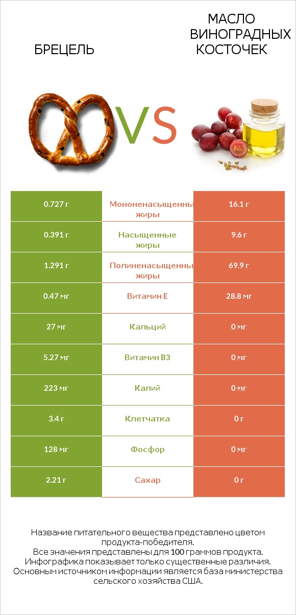 Брецель vs Масло виноградных косточек infographic