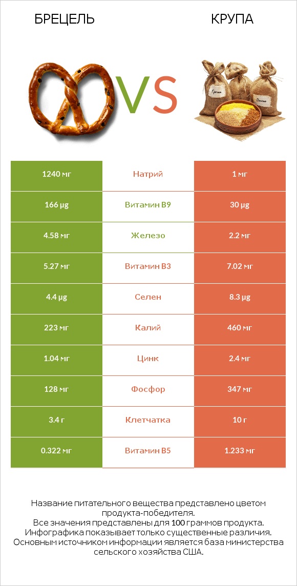 Брецель vs Крупа infographic