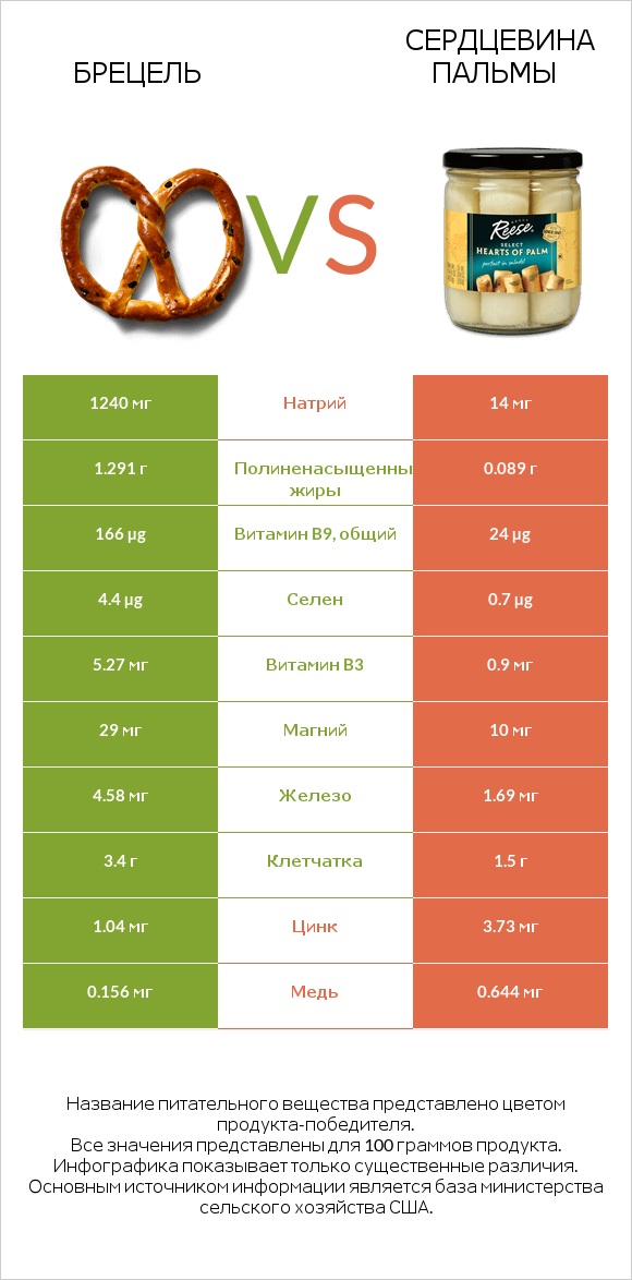 Брецель vs Сердцевина пальмы infographic