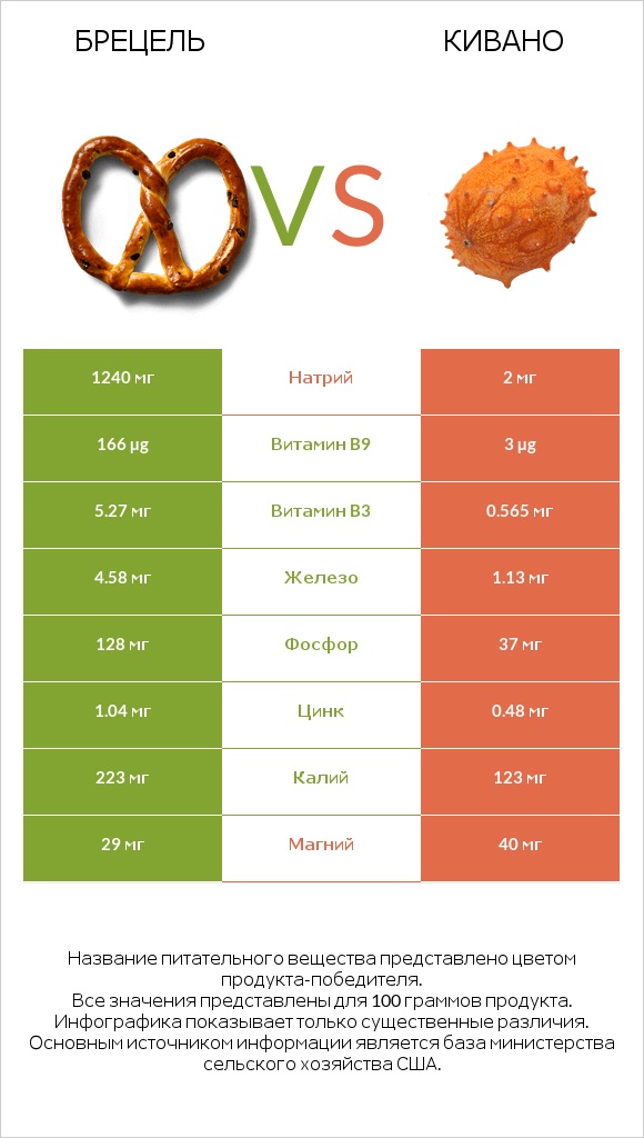 Брецель vs Кивано infographic