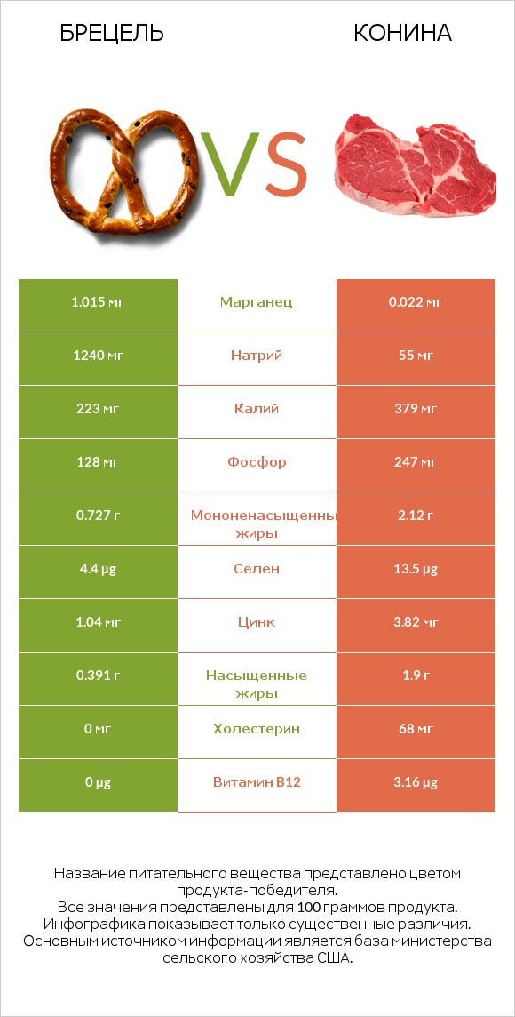 Брецель vs Конина infographic
