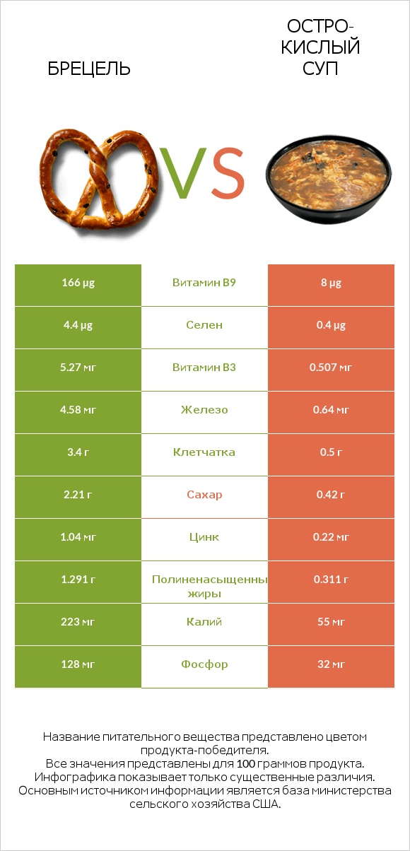 Брецель vs Остро-кислый суп infographic