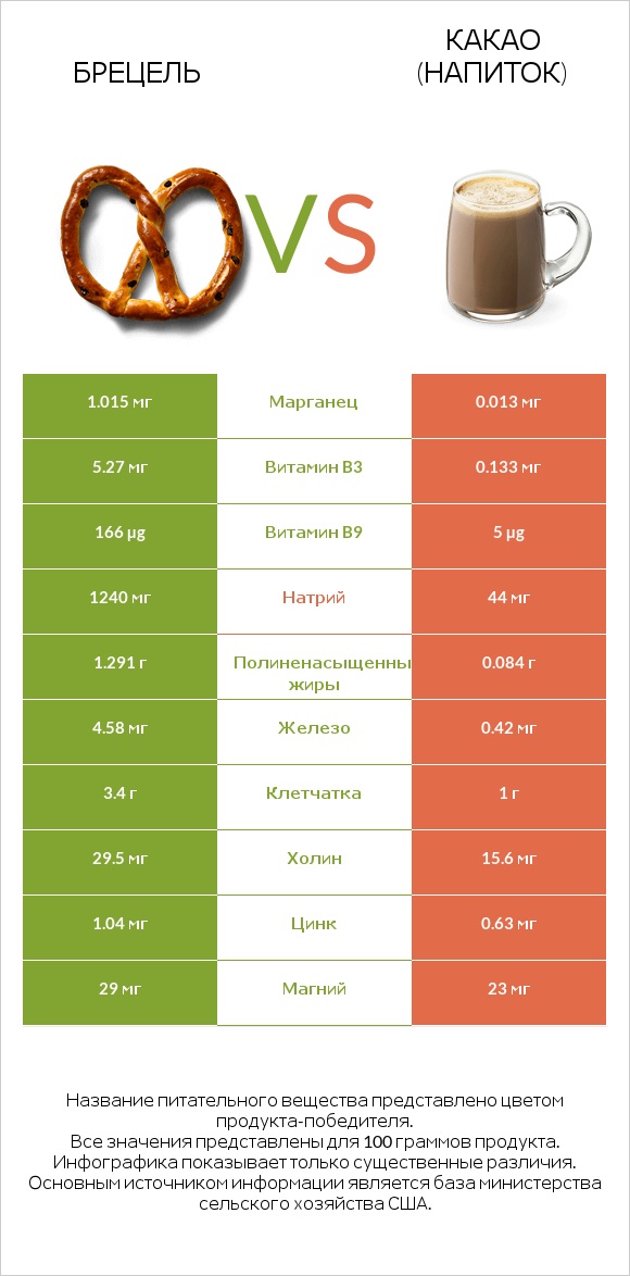 Брецель vs Какао (напиток) infographic