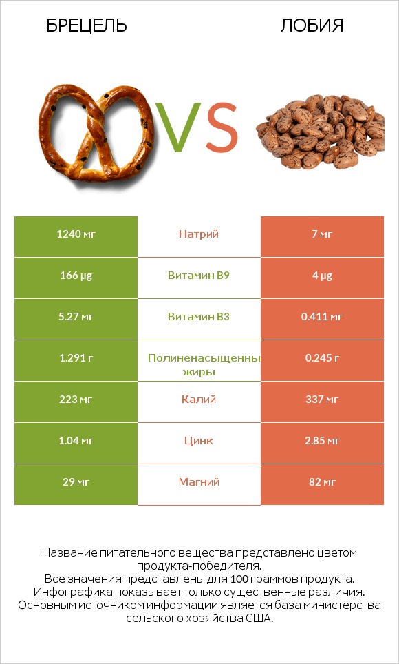 Брецель vs Лобия infographic