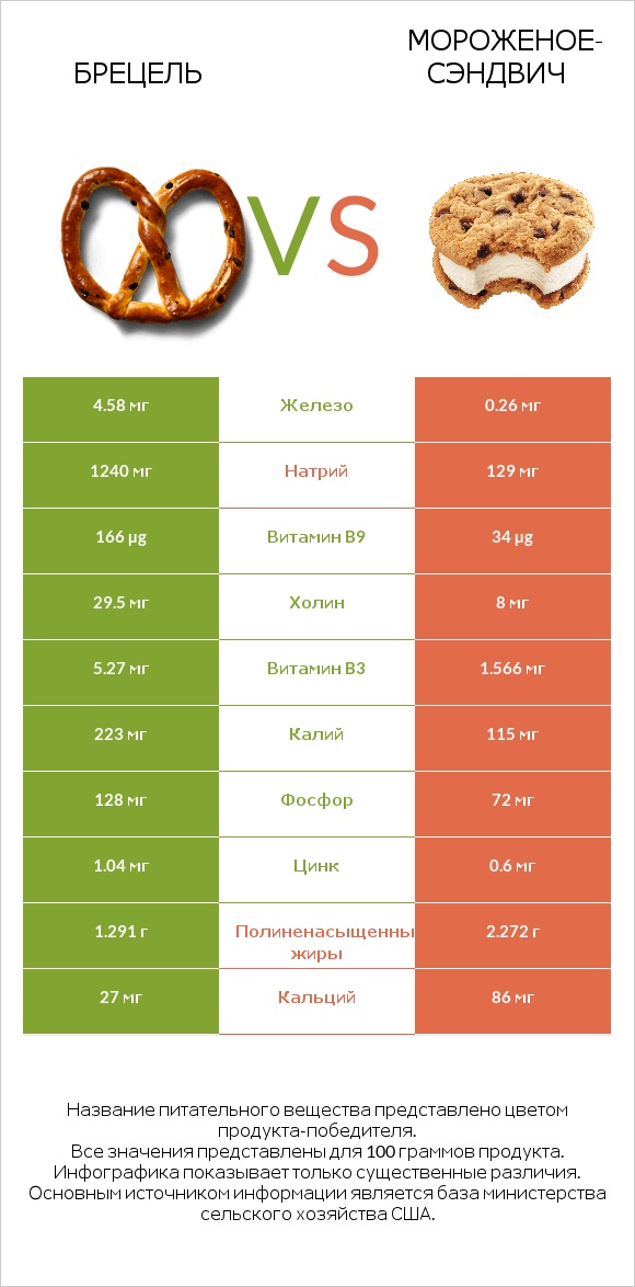 Брецель vs Мороженое-сэндвич infographic