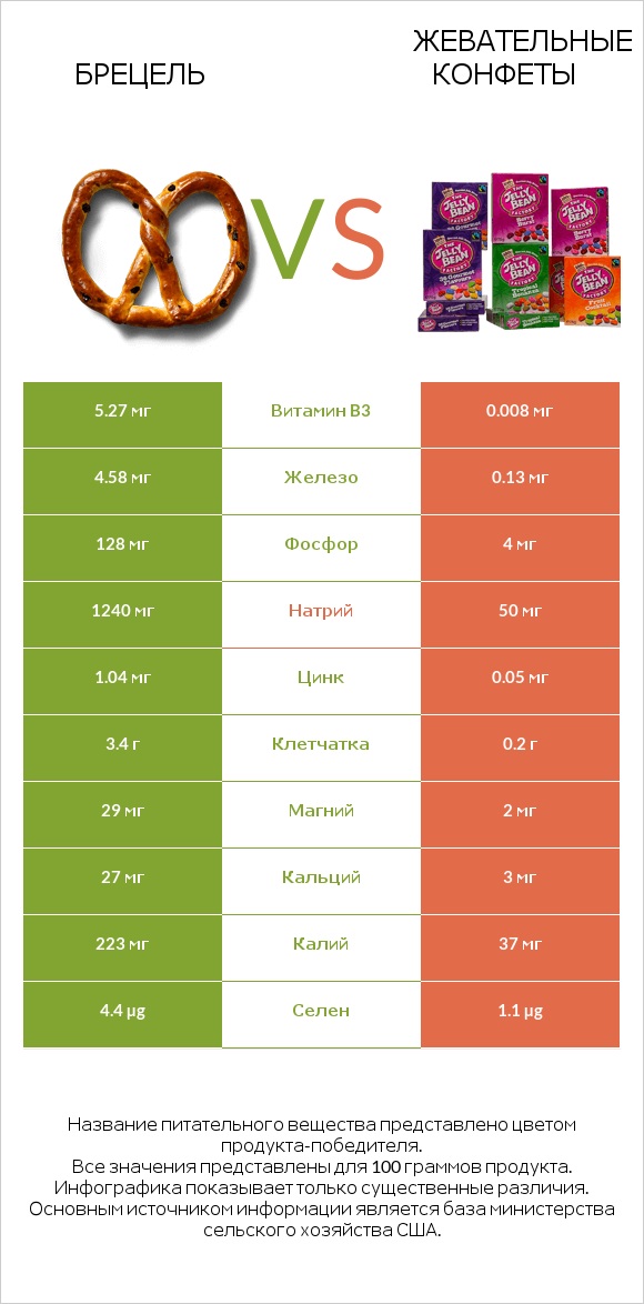 Брецель vs Жевательные конфеты infographic