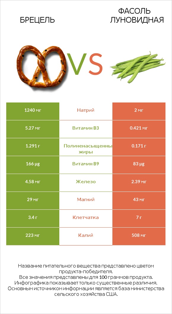 Брецель vs Фасоль луновидная infographic