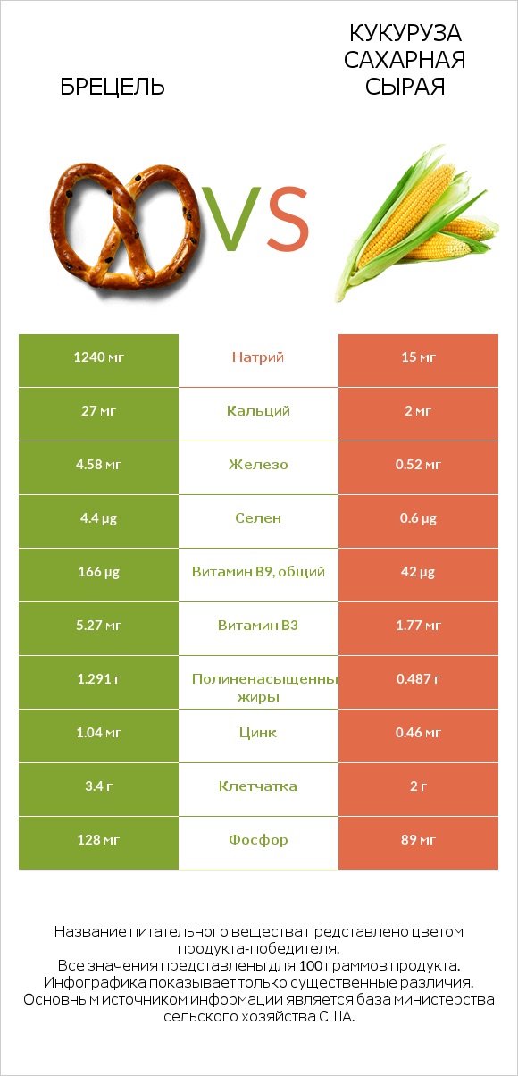 Брецель vs Кукуруза сахарная сырая infographic