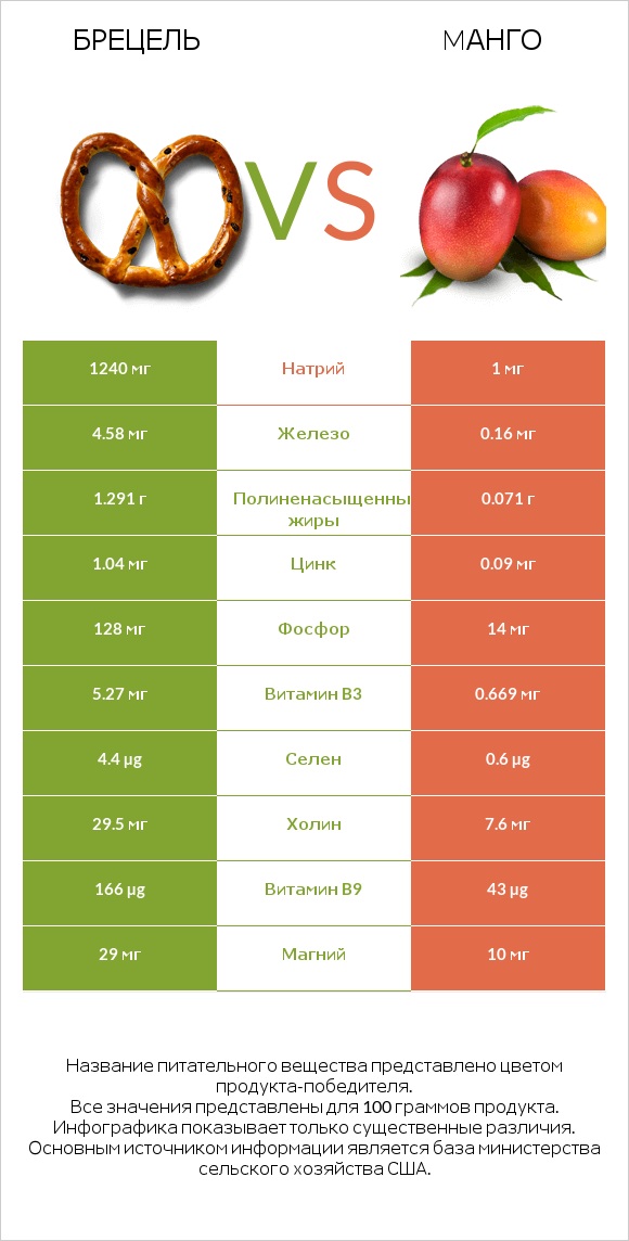 Брецель vs Mанго infographic