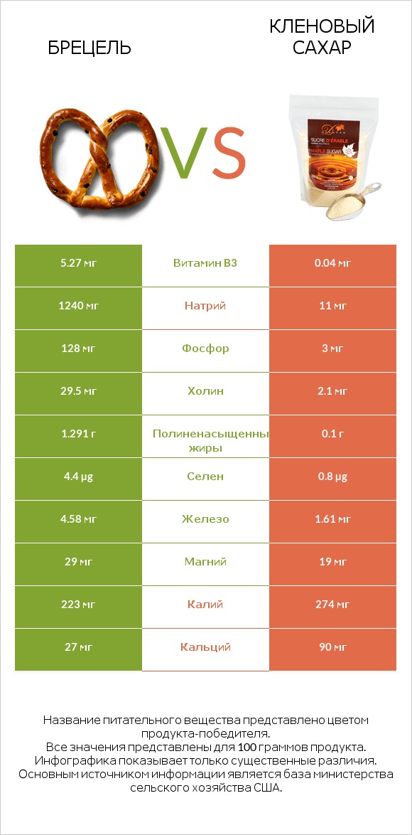 Брецель vs Кленовый сахар infographic