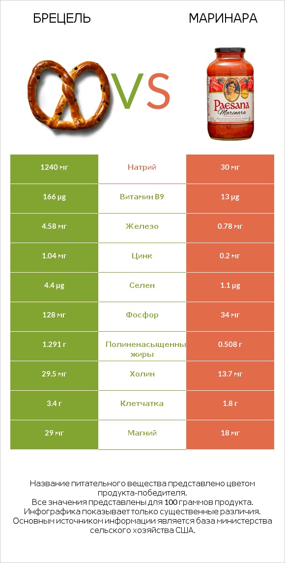 Брецель vs Маринара infographic