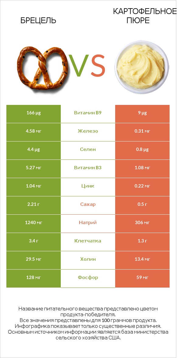 Брецель vs Картофельное пюре infographic