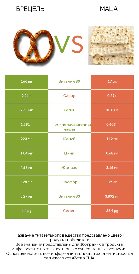 Брецель vs Маца infographic
