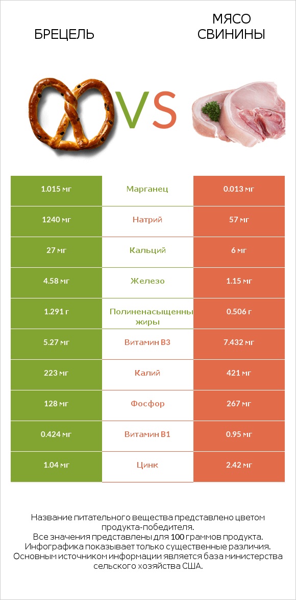 Брецель vs Мясо свинины infographic