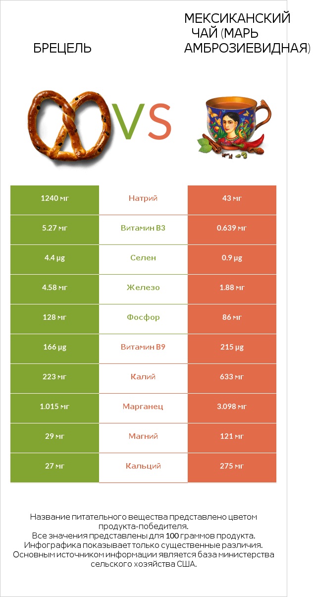 Брецель vs Мексиканский чай (Марь амброзиевидная) infographic