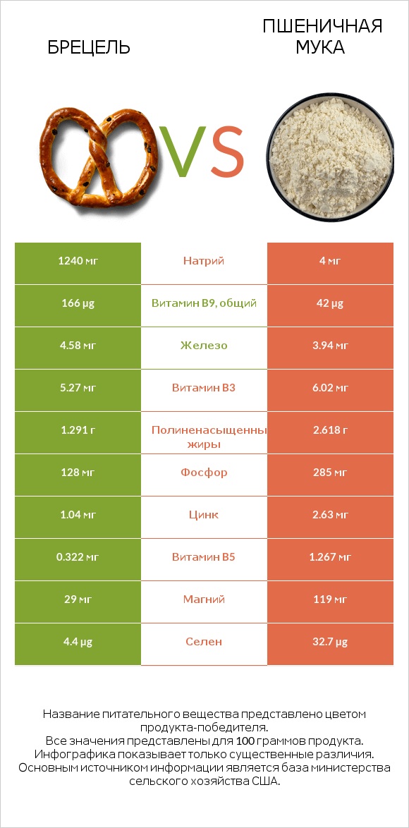 Брецель vs Пшеничная мука infographic